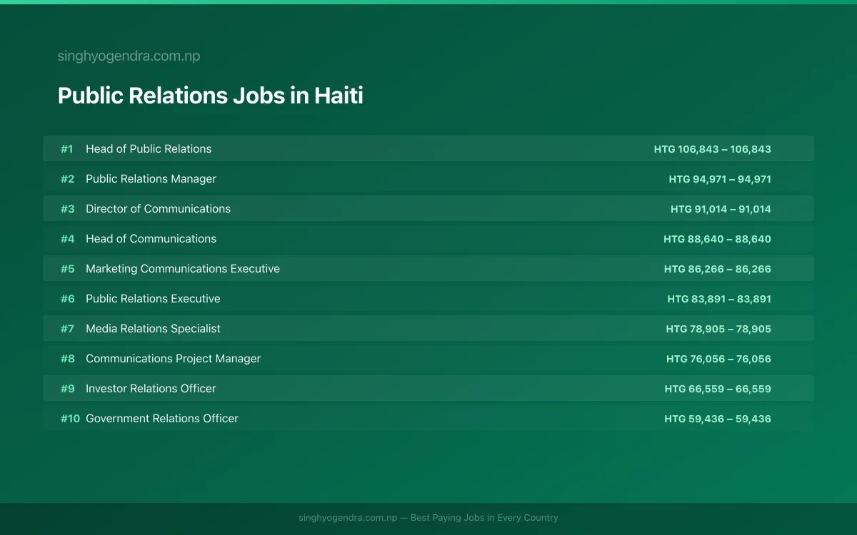 Highest Paying Jobs in Public Relations in Haiti 2026 Highest Paying Jobs in Public Relations in Haiti 2026 | SalaryPedia by Singh Yogendra