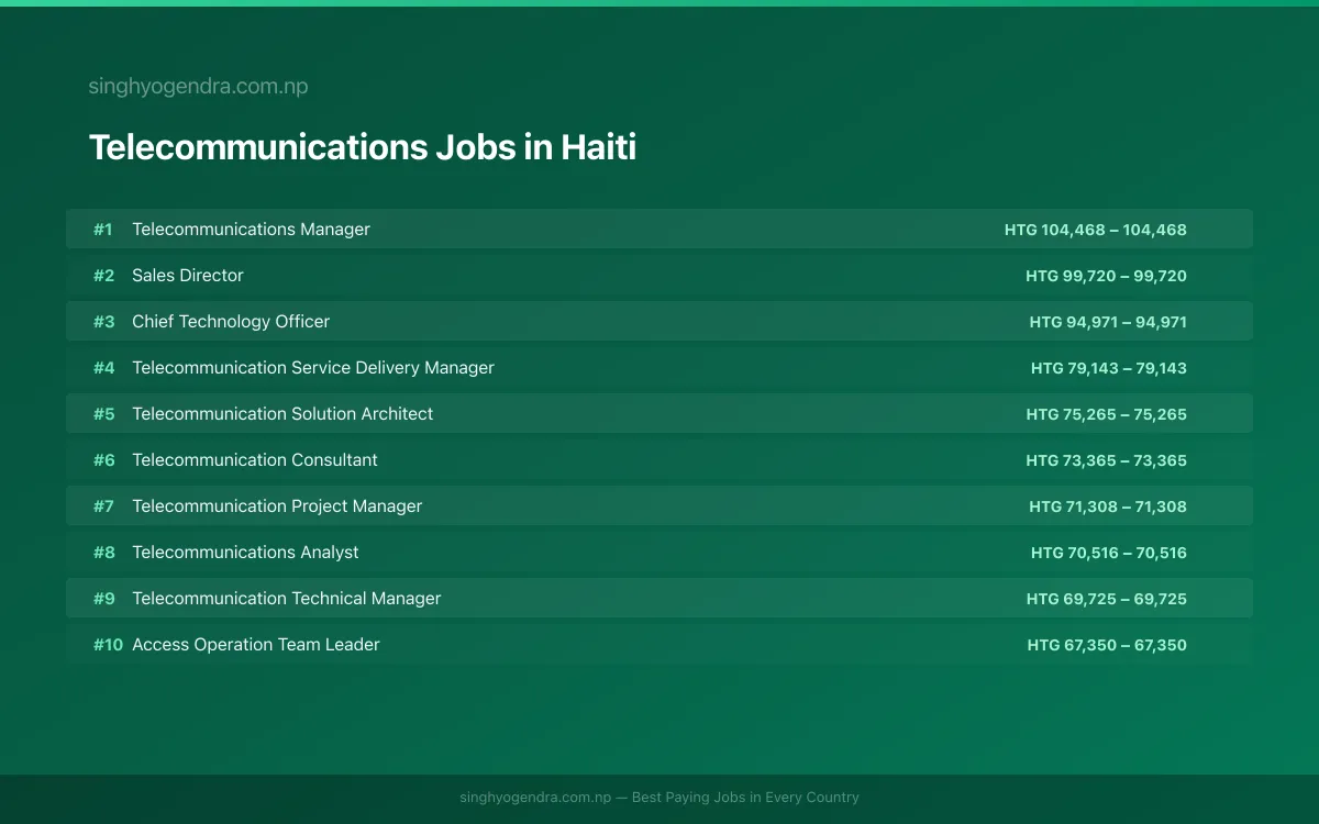 Highest Paying Jobs in Telecommunications in Haiti 2026 Highest Paying Jobs in Telecommunications in Haiti 2026 | SalaryPedia by Singh Yogendra