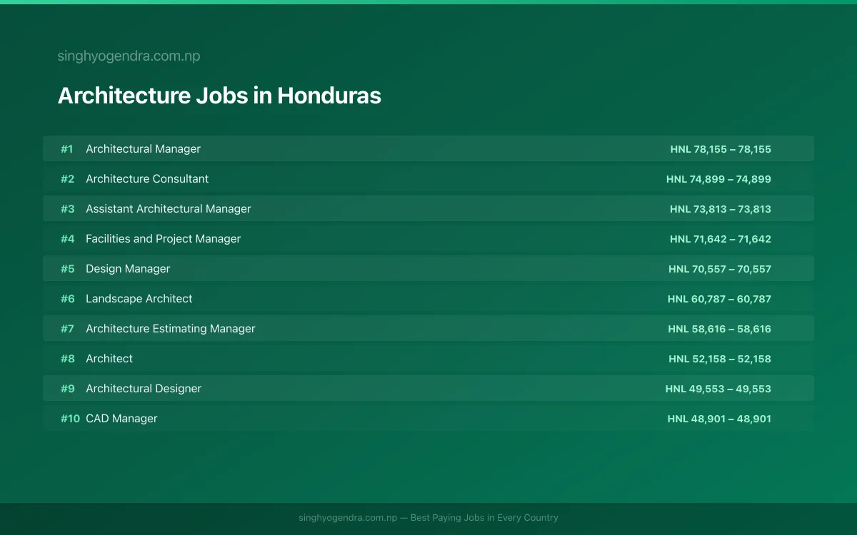 Highest Paying Jobs in Architecture in Honduras 2026 Highest Paying Jobs in Architecture in Honduras 2026 | SalaryPedia by Singh Yogendra