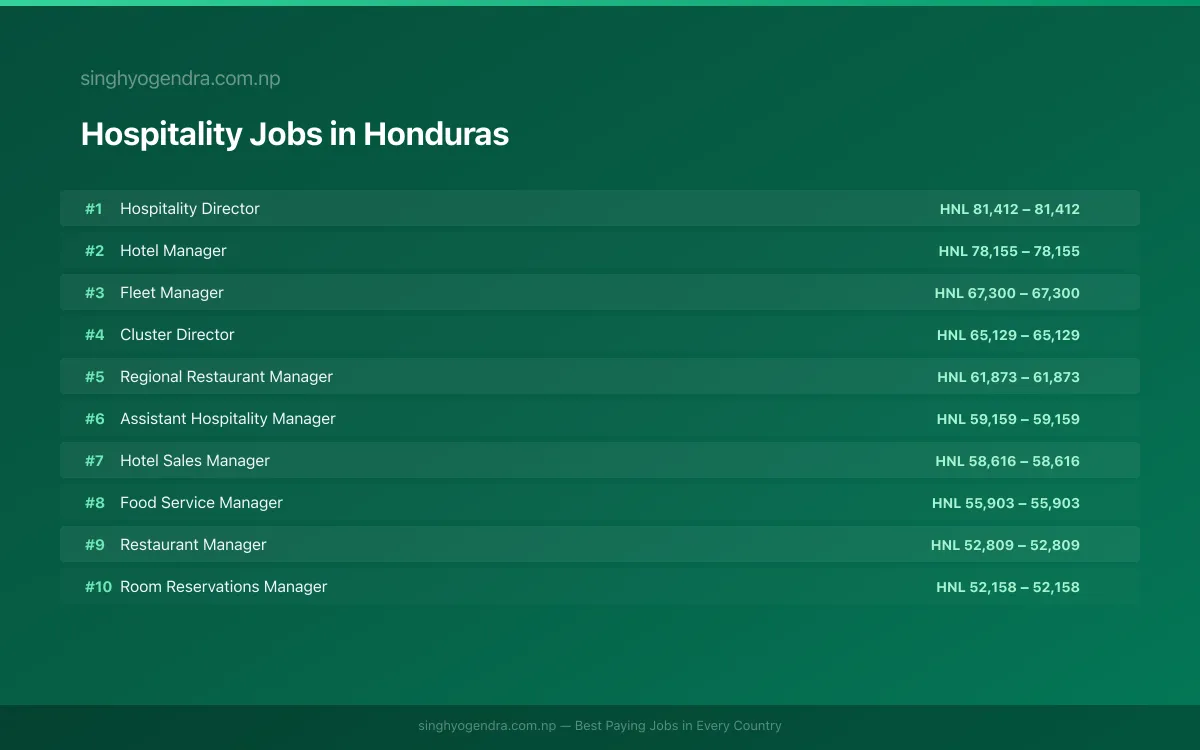 Highest Paying Jobs in Hospitality in Honduras 2026 Highest Paying Jobs in Hospitality in Honduras 2026 | SalaryPedia by Singh Yogendra