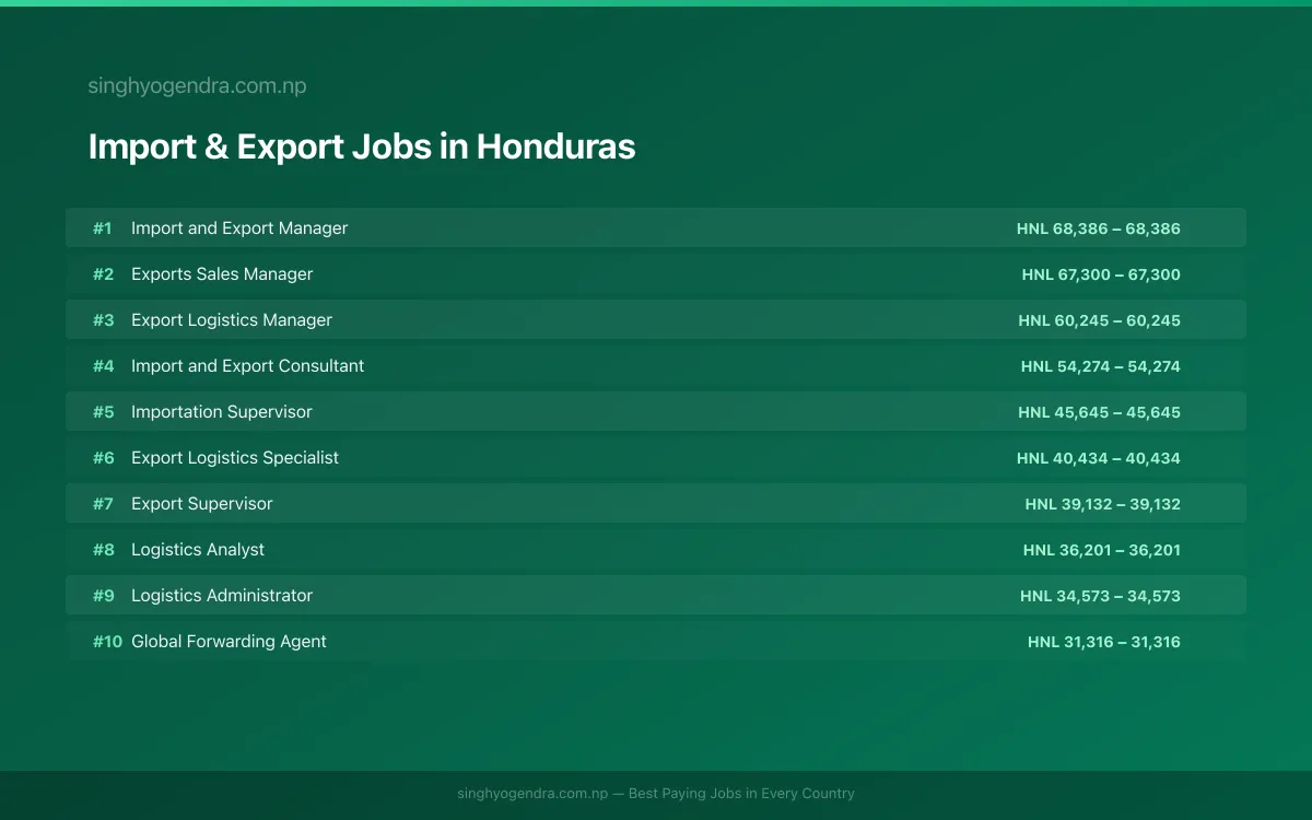 Highest Paying Jobs in Import & Export in Honduras 2026 Highest Paying Jobs in Import & Export in Honduras 2026 | SalaryPedia by Singh Yogendra