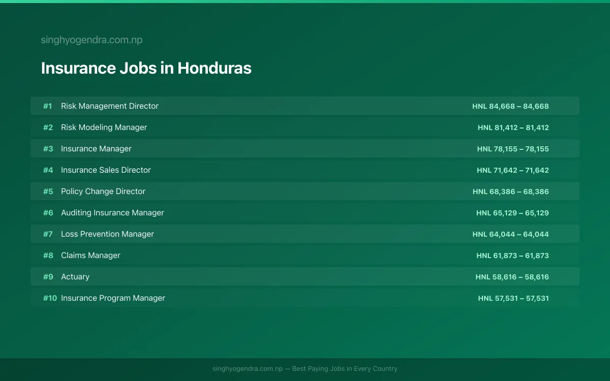 Highest Paying Jobs in Insurance in Honduras 2026 Highest Paying Jobs in Insurance in Honduras 2026 | SalaryPedia by Singh Yogendra