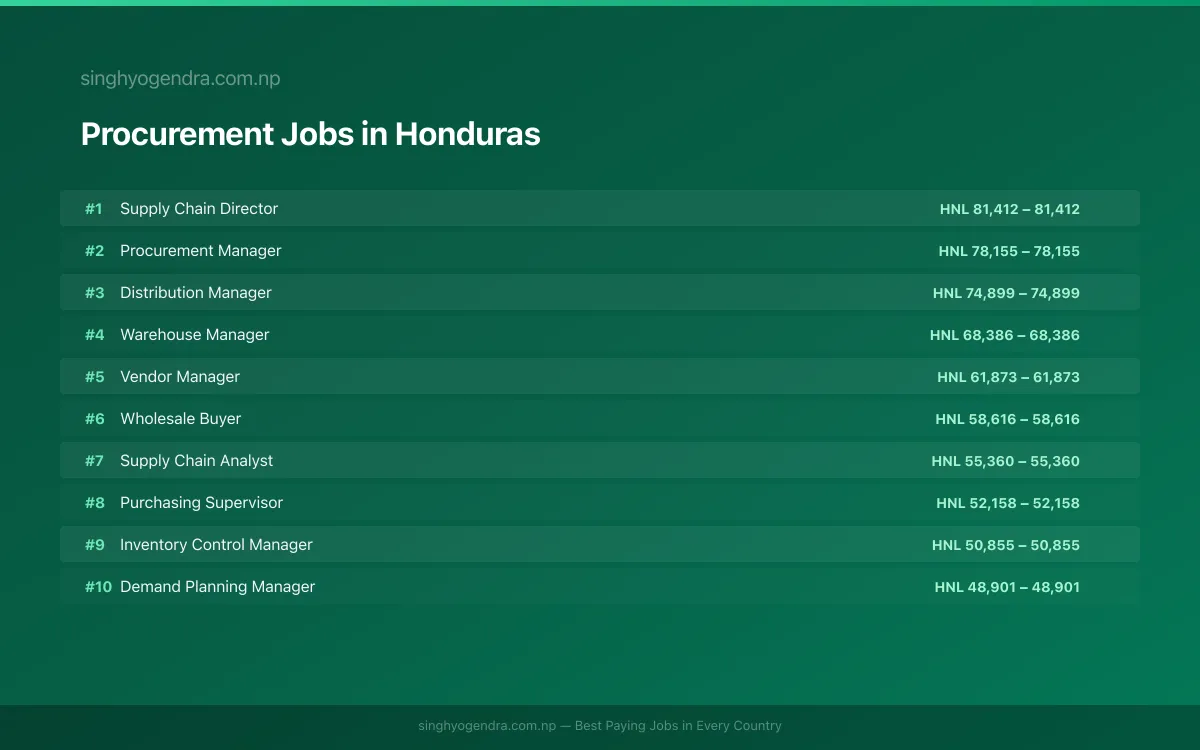 Highest Paying Jobs in Procurement in Honduras 2026 Highest Paying Jobs in Procurement in Honduras 2026 | SalaryPedia by Singh Yogendra