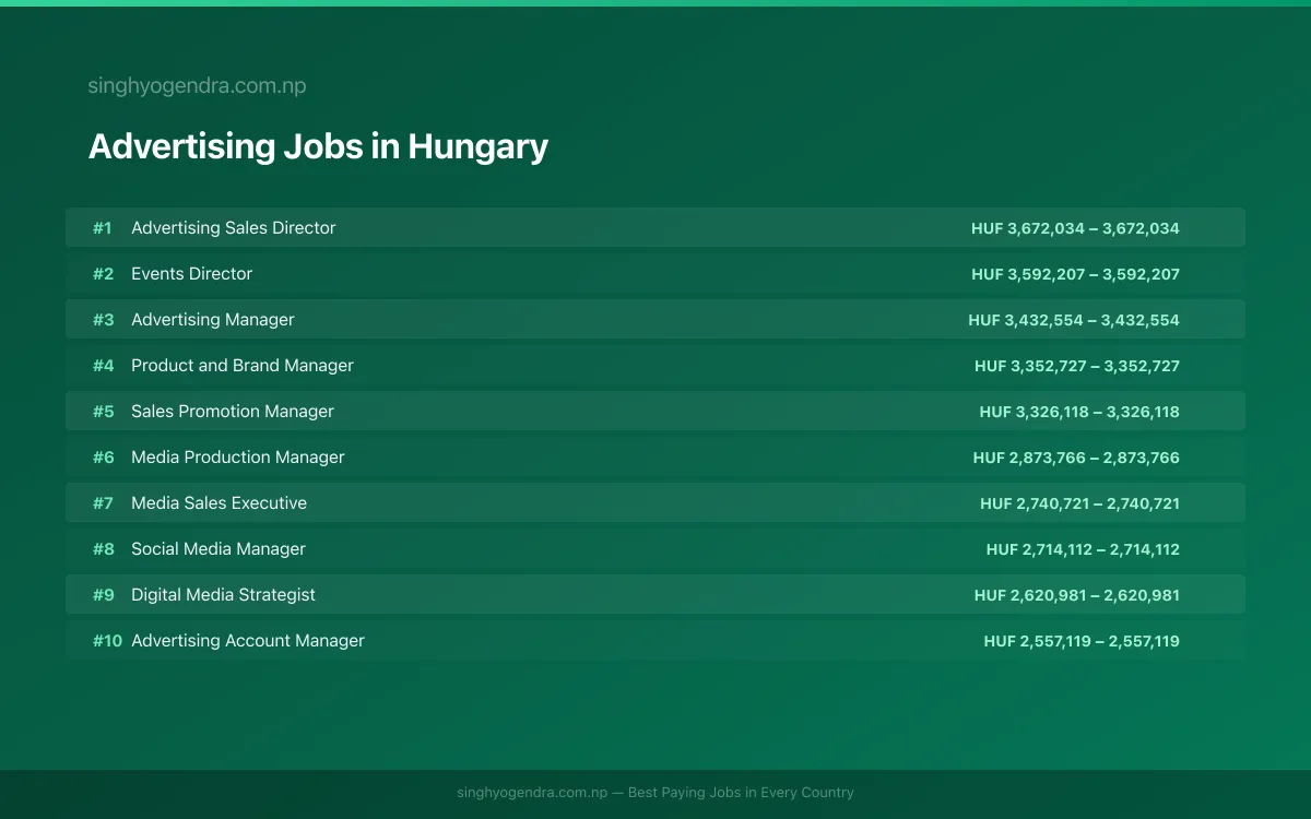 Highest Paying Jobs in Advertising in Hungary 2026 Highest Paying Jobs in Advertising in Hungary 2026 | SalaryPedia by Singh Yogendra