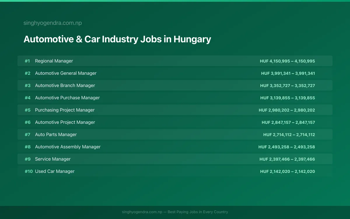 Highest Paying Jobs in Automotive & Car Industry in Hungary 2026 Highest Paying Jobs in Automotive & Car Industry in Hungary 2026 | SalaryPedia by Singh Yogendra