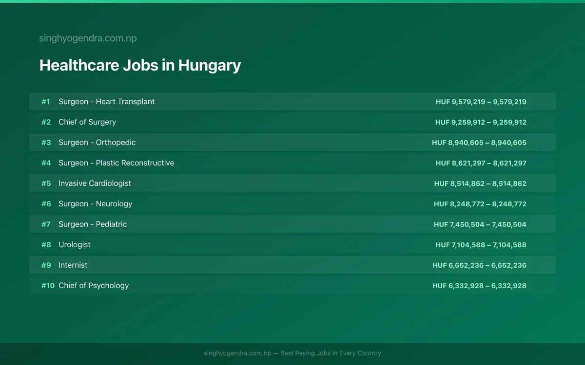 Highest Paying Jobs in Healthcare in Hungary 2026 Highest Paying Jobs in Healthcare in Hungary 2026 | SalaryPedia by Singh Yogendra