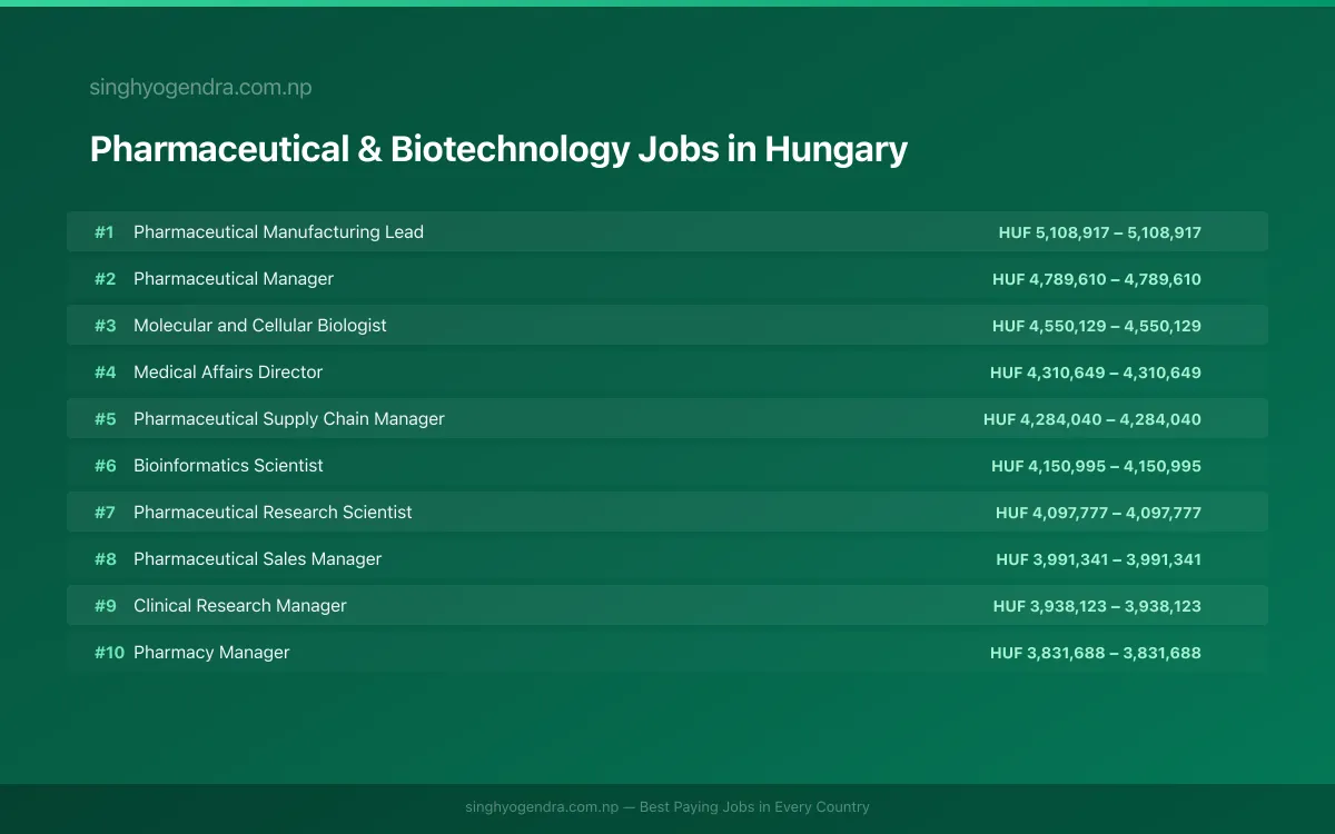 Highest Paying Jobs in Pharmaceutical & Biotechnology in Hungary 2026 Highest Paying Jobs in Pharmaceutical & Biotechnology in Hungary 2026 | SalaryPedia by Singh Yogendra