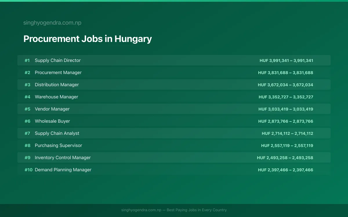Highest Paying Jobs in Procurement in Hungary 2026 Highest Paying Jobs in Procurement in Hungary 2026 | SalaryPedia by Singh Yogendra