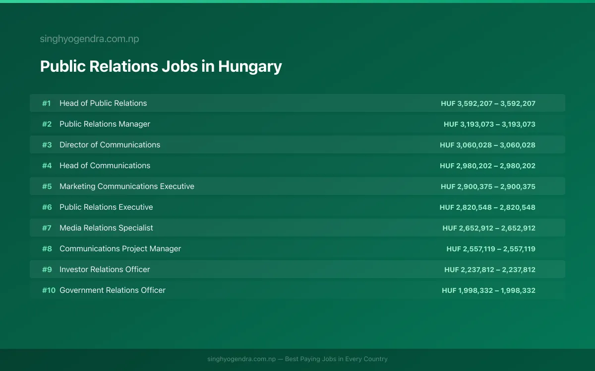 Highest Paying Jobs in Public Relations in Hungary 2026 Highest Paying Jobs in Public Relations in Hungary 2026 | SalaryPedia by Singh Yogendra