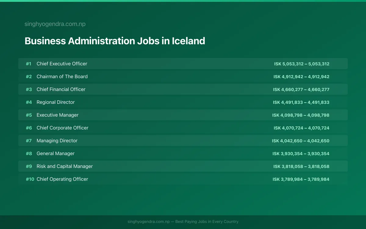 Highest Paying Jobs in Business Administration in Iceland 2026 Highest Paying Jobs in Business Administration in Iceland 2026 | SalaryPedia by Singh Yogendra