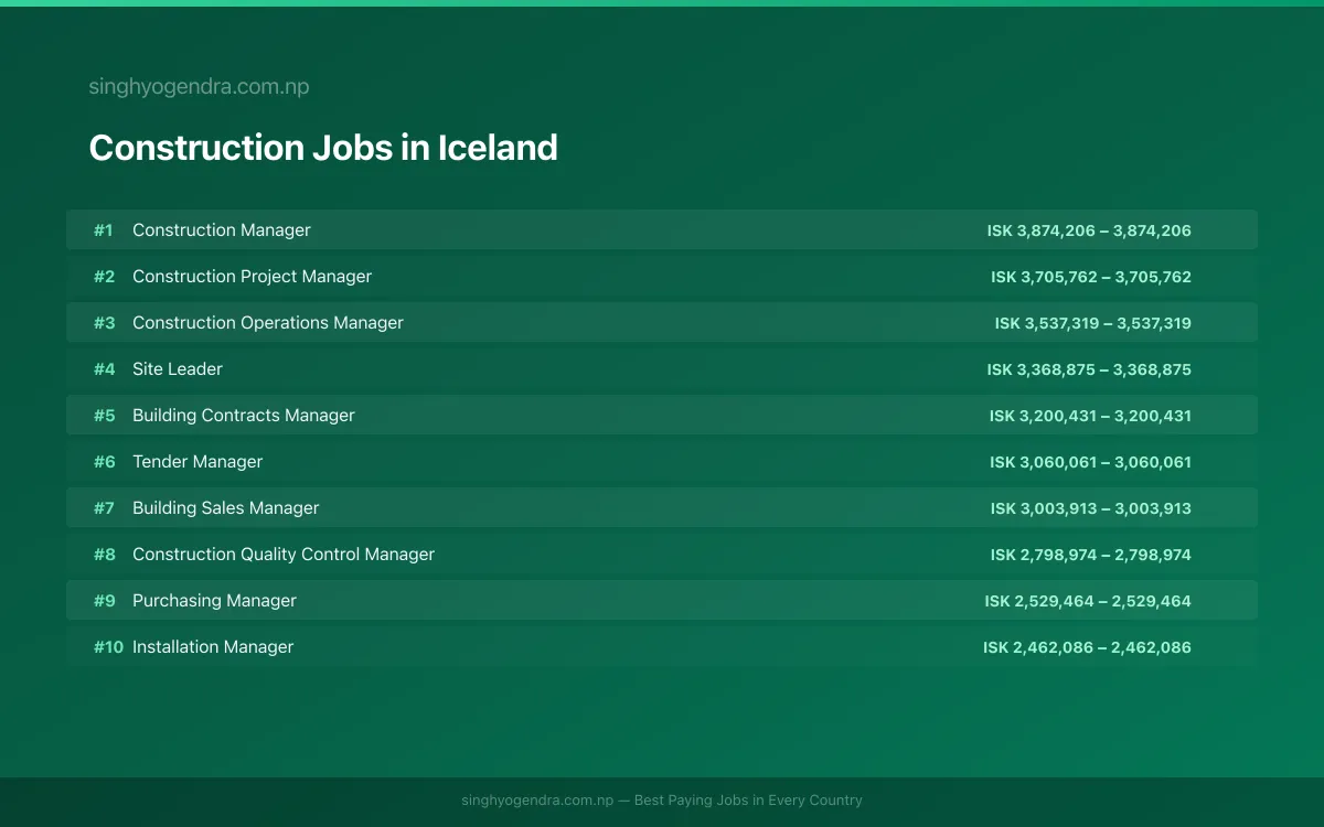 Highest Paying Jobs in Construction in Iceland 2026 Highest Paying Jobs in Construction in Iceland 2026 | SalaryPedia by Singh Yogendra