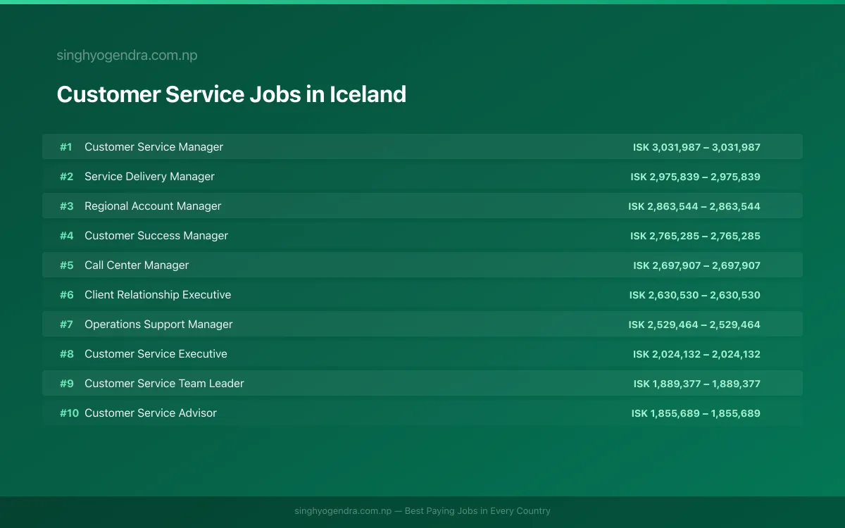 Highest Paying Jobs in Customer Service in Iceland 2026 Highest Paying Jobs in Customer Service in Iceland 2026 | SalaryPedia by Singh Yogendra