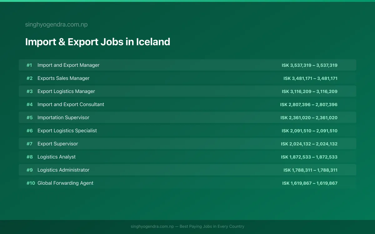 Highest Paying Jobs in Import & Export in Iceland 2026 Highest Paying Jobs in Import & Export in Iceland 2026 | SalaryPedia by Singh Yogendra