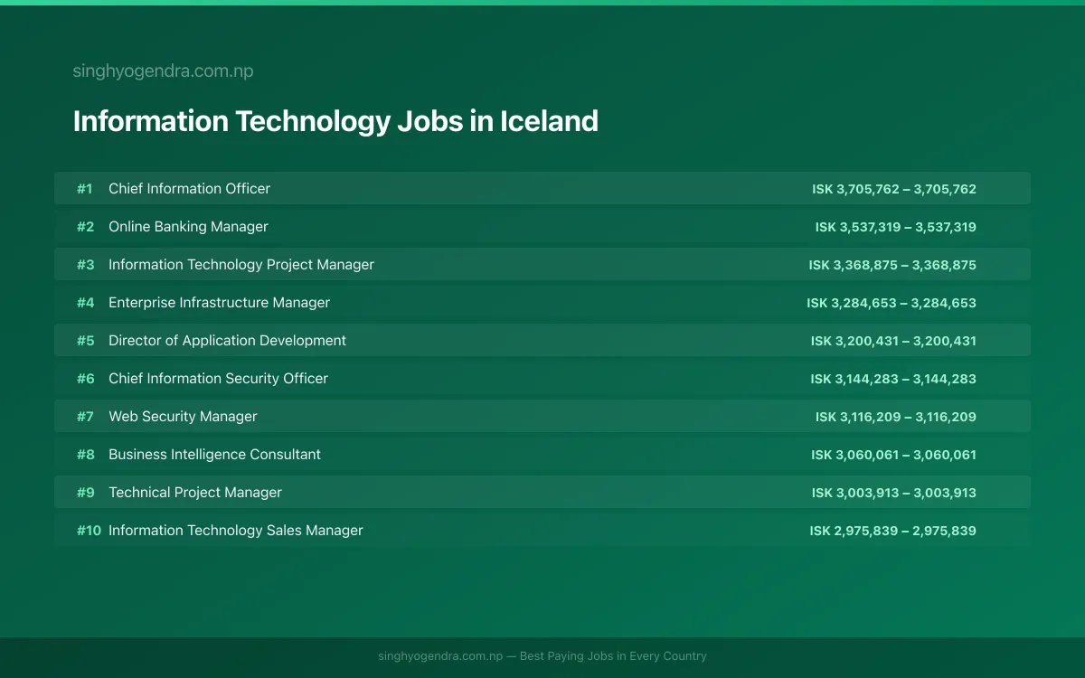 Highest Paying Jobs in Information Technology in Iceland 2026 Highest Paying Jobs in Information Technology in Iceland 2026 | SalaryPedia by Singh Yogendra