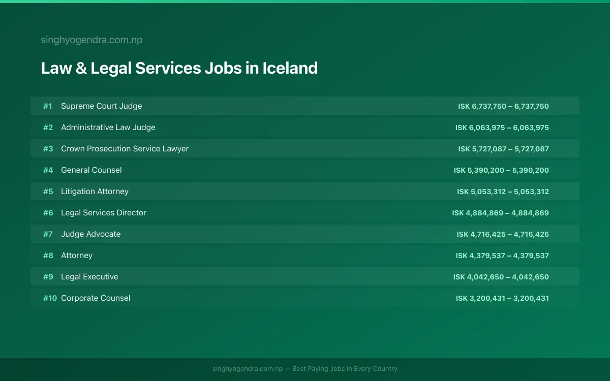 Highest Paying Jobs in Law & Legal Services in Iceland 2026 Highest Paying Jobs in Law & Legal Services in Iceland 2026 | SalaryPedia by Singh Yogendra