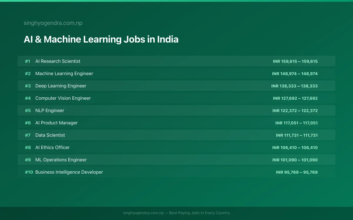 Highest Paying Jobs in AI & Machine Learning in India 2026 Highest Paying Jobs in AI & Machine Learning in India 2026 | SalaryPedia by Singh Yogendra