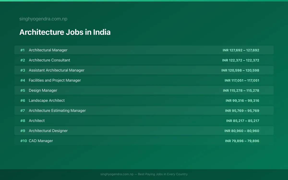 Highest Paying Jobs in Architecture in India 2026 Highest Paying Jobs in Architecture in India 2026 | SalaryPedia by Singh Yogendra
