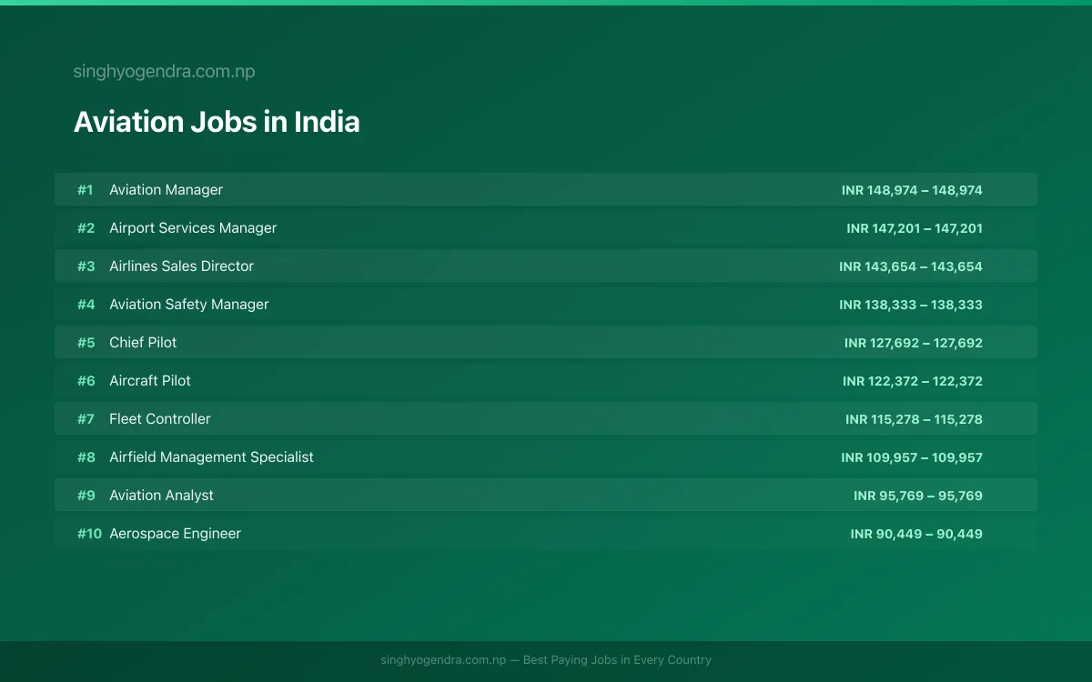 Highest Paying Jobs in Aviation in India 2026 Highest Paying Jobs in Aviation in India 2026 | SalaryPedia by Singh Yogendra