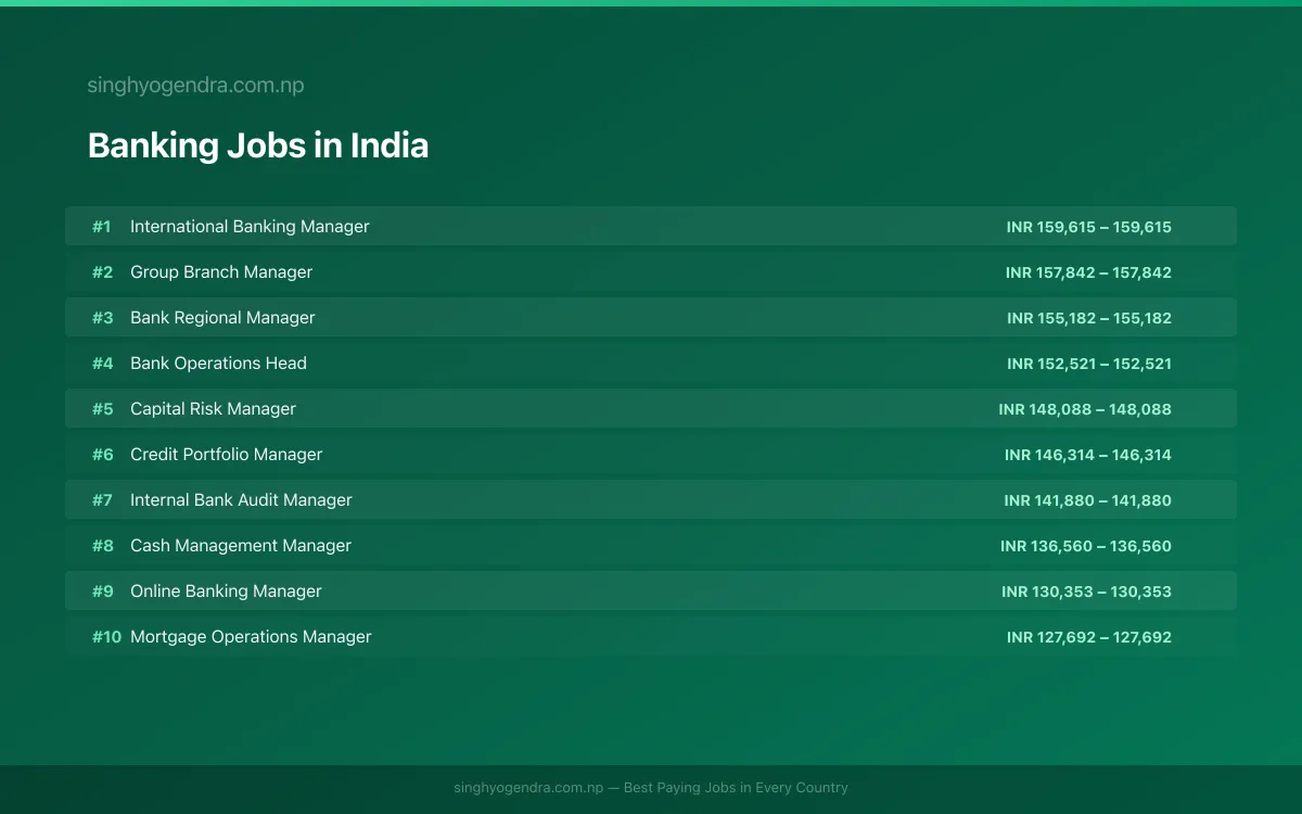 Highest Paying Jobs in Banking in India 2026 Highest Paying Jobs in Banking in India 2026 | SalaryPedia by Singh Yogendra