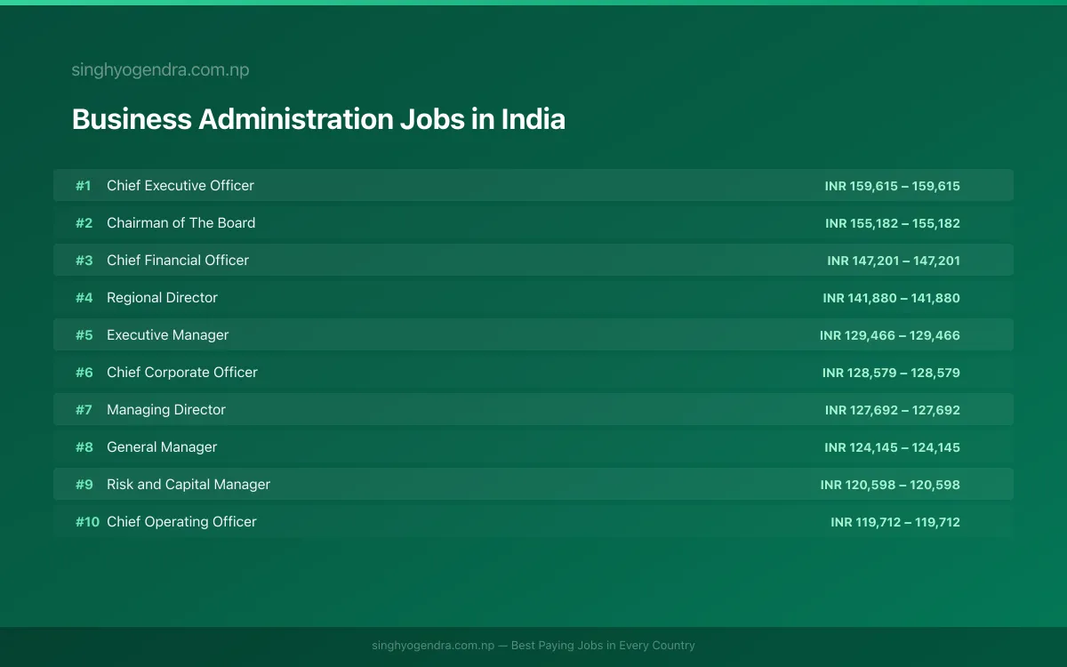 Highest Paying Jobs in Business Administration in India 2026 Highest Paying Jobs in Business Administration in India 2026 | SalaryPedia by Singh Yogendra