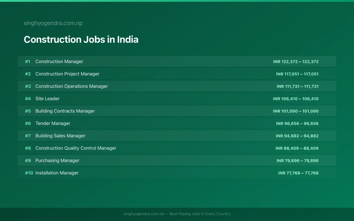 Highest Paying Jobs in Construction in India 2026 Highest Paying Jobs in Construction in India 2026 | SalaryPedia by Singh Yogendra