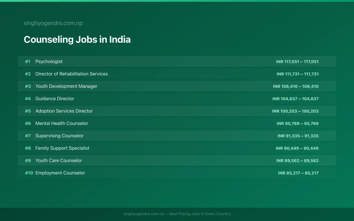 Highest Paying Jobs in Counseling in India 2026 Highest Paying Jobs in Counseling in India 2026 | SalaryPedia by Singh Yogendra