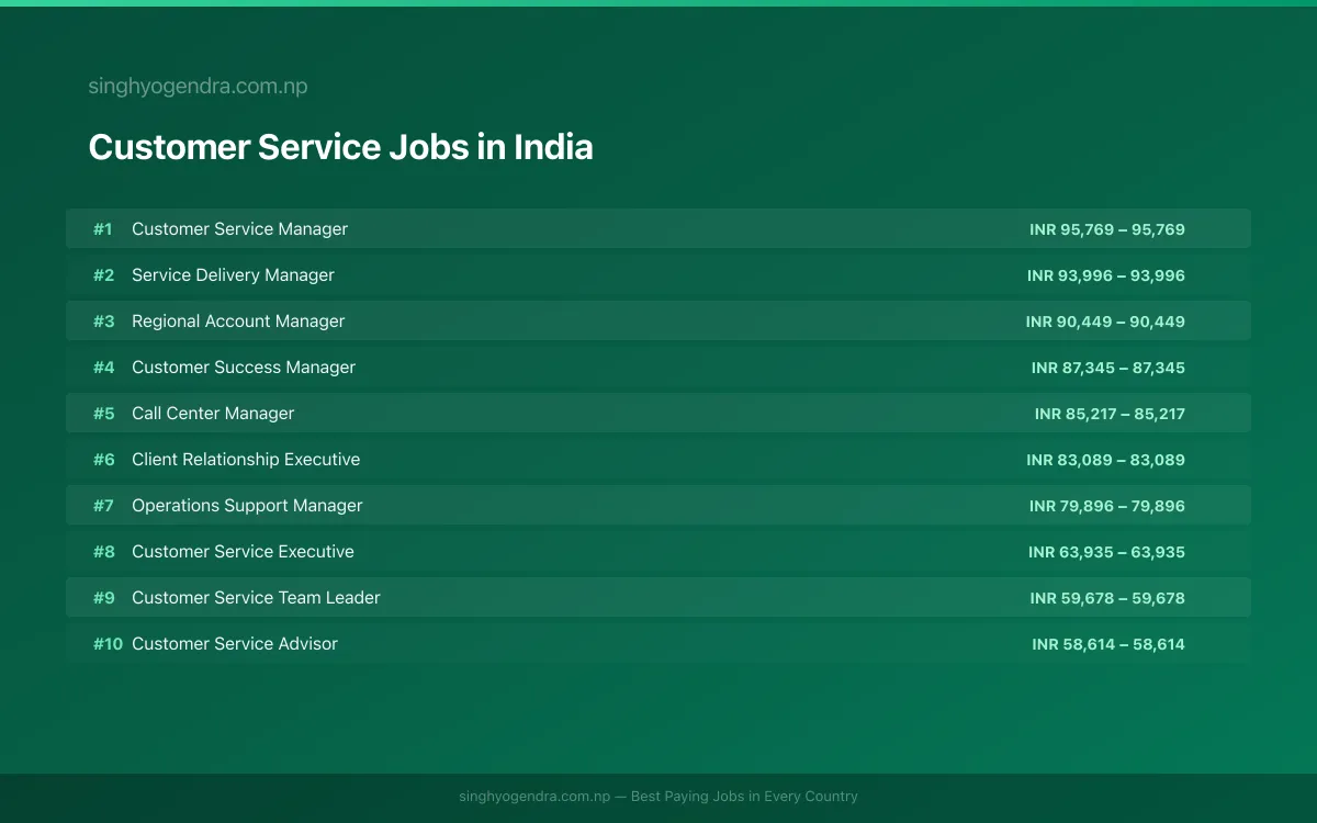 Highest Paying Jobs in Customer Service in India 2026 Highest Paying Jobs in Customer Service in India 2026 | SalaryPedia by Singh Yogendra