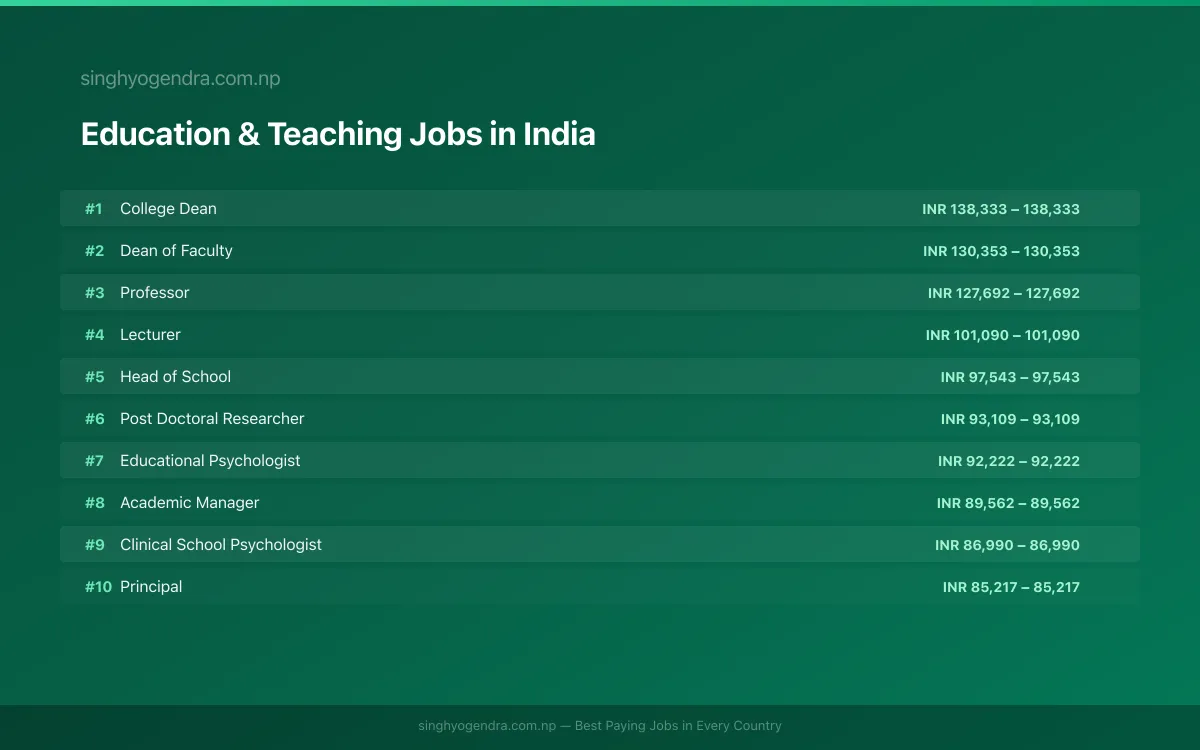 Highest Paying Jobs in Education & Teaching in India 2026 Highest Paying Jobs in Education & Teaching in India 2026 | SalaryPedia by Singh Yogendra