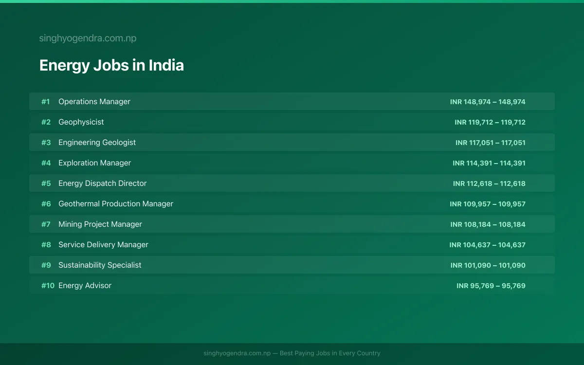 Highest Paying Jobs in Energy in India 2026 Highest Paying Jobs in Energy in India 2026 | SalaryPedia by Singh Yogendra