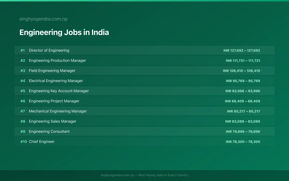 Highest Paying Jobs in Engineering in India 2026 Highest Paying Jobs in Engineering in India 2026 | SalaryPedia by Singh Yogendra