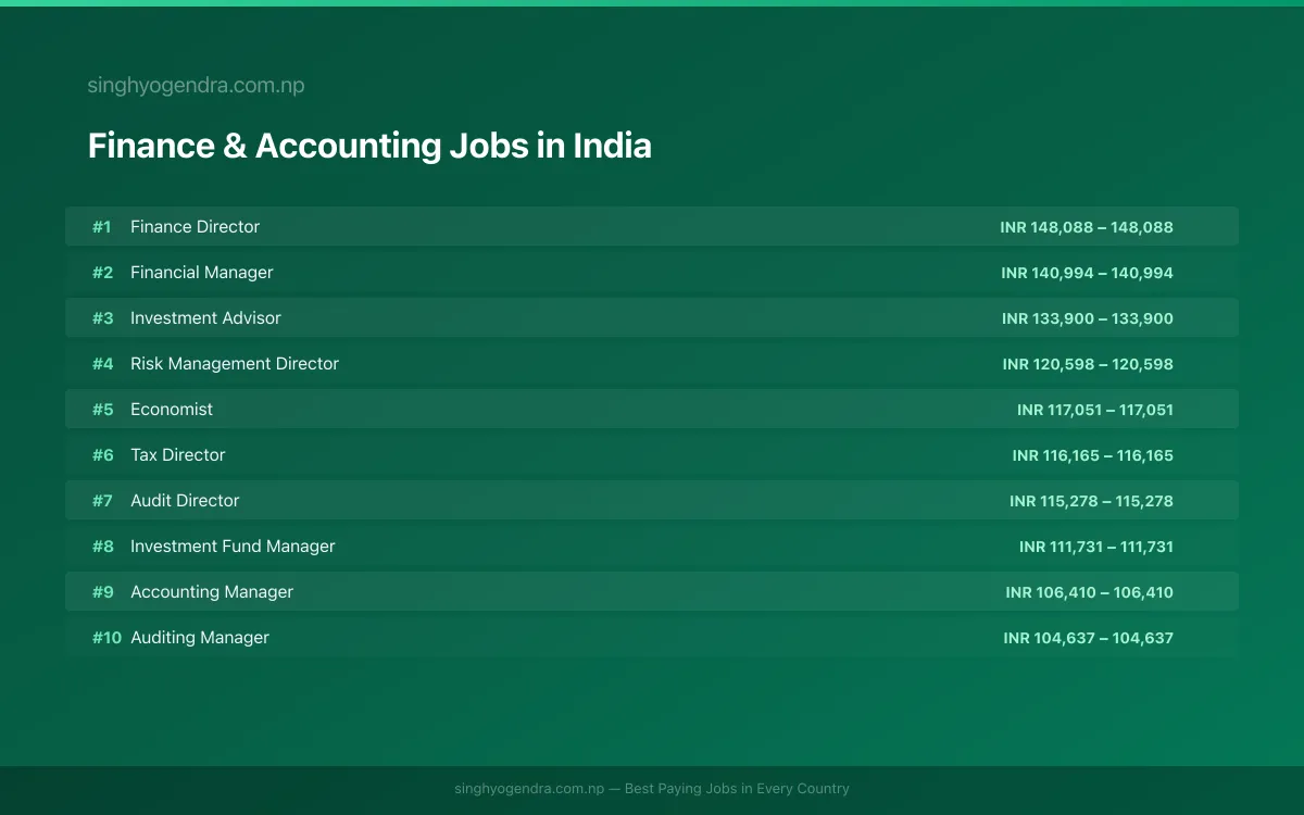 Highest Paying Jobs in Finance & Accounting in India 2026 Highest Paying Jobs in Finance & Accounting in India 2026 | SalaryPedia by Singh Yogendra