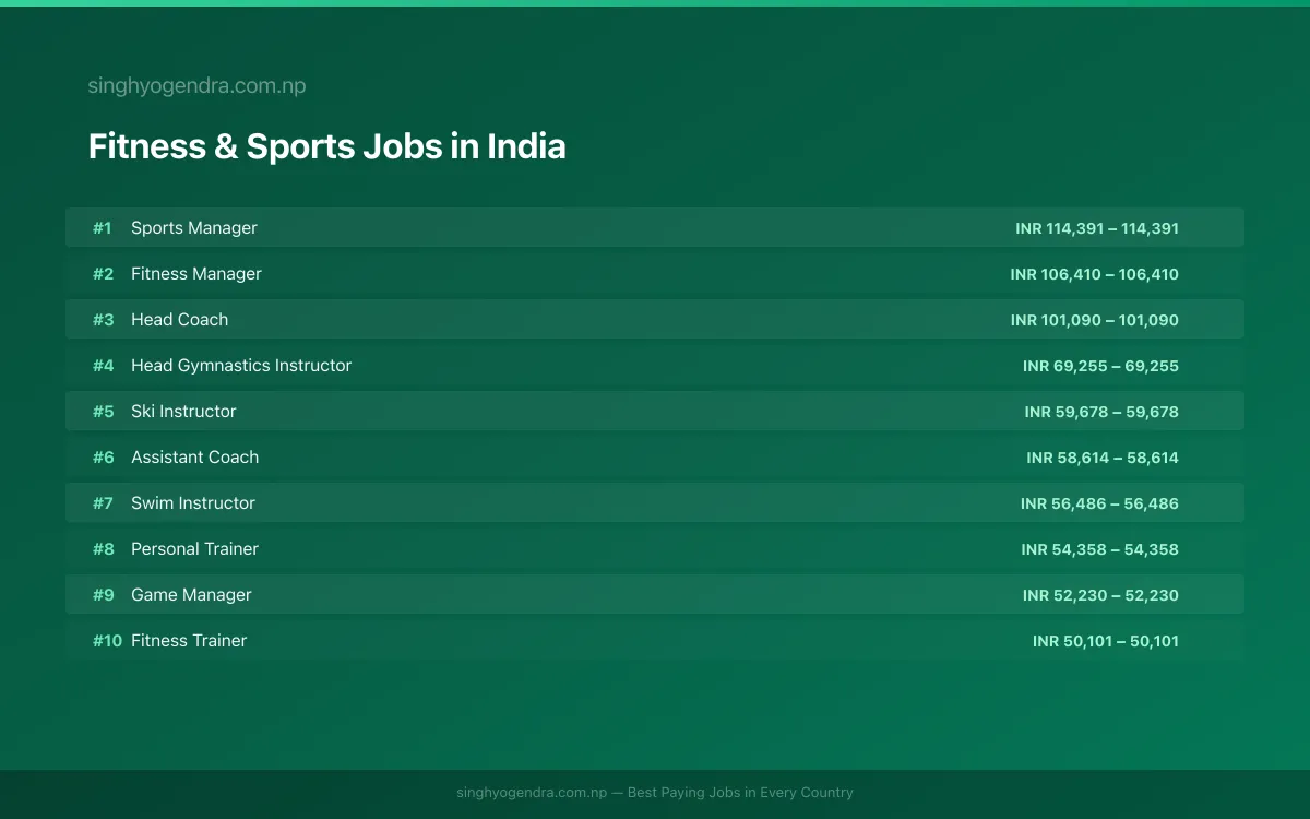 Highest Paying Jobs in Fitness & Sports in India 2026 Highest Paying Jobs in Fitness & Sports in India 2026 | SalaryPedia by Singh Yogendra