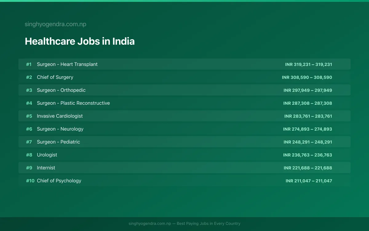 Highest Paying Jobs in Healthcare in India 2026 Highest Paying Jobs in Healthcare in India 2026 | SalaryPedia by Singh Yogendra