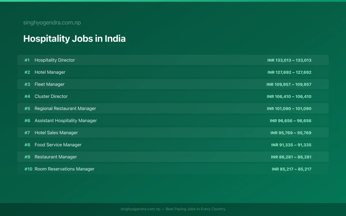 Highest Paying Jobs in Hospitality in India 2026 Highest Paying Jobs in Hospitality in India 2026 | SalaryPedia by Singh Yogendra