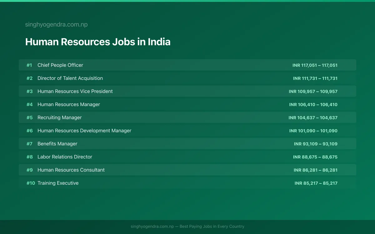 Highest Paying Jobs in Human Resources in India 2026 Highest Paying Jobs in Human Resources in India 2026 | SalaryPedia by Singh Yogendra