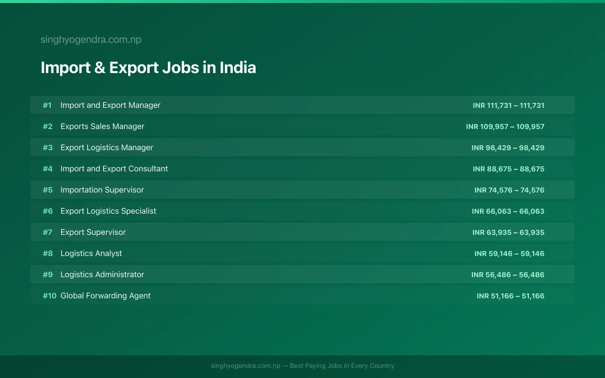 Highest Paying Jobs in Import & Export in India 2026 Highest Paying Jobs in Import & Export in India 2026 | SalaryPedia by Singh Yogendra