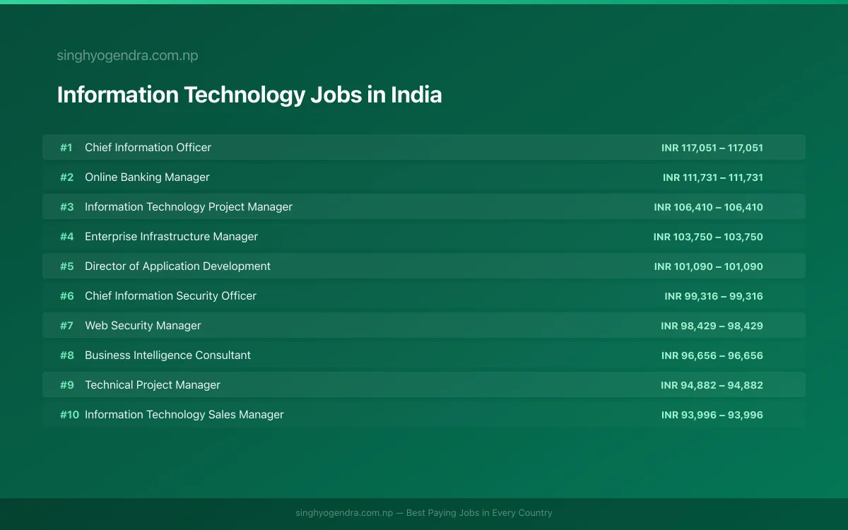 Highest Paying Jobs in Information Technology in India 2026 Highest Paying Jobs in Information Technology in India 2026 | SalaryPedia by Singh Yogendra