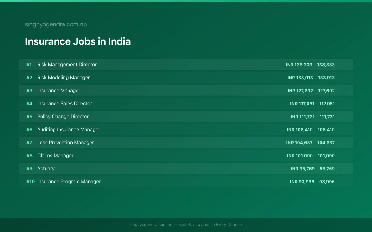 Highest Paying Jobs in Insurance in India 2026 Highest Paying Jobs in Insurance in India 2026 | SalaryPedia by Singh Yogendra