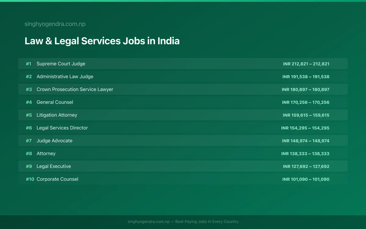 Highest Paying Jobs in Law & Legal Services in India 2026 Highest Paying Jobs in Law & Legal Services in India 2026 | SalaryPedia by Singh Yogendra