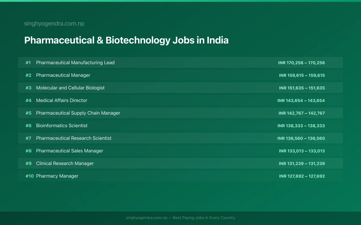 Highest Paying Jobs in Pharmaceutical & Biotechnology in India 2026 Highest Paying Jobs in Pharmaceutical & Biotechnology in India 2026 | SalaryPedia by Singh Yogendra