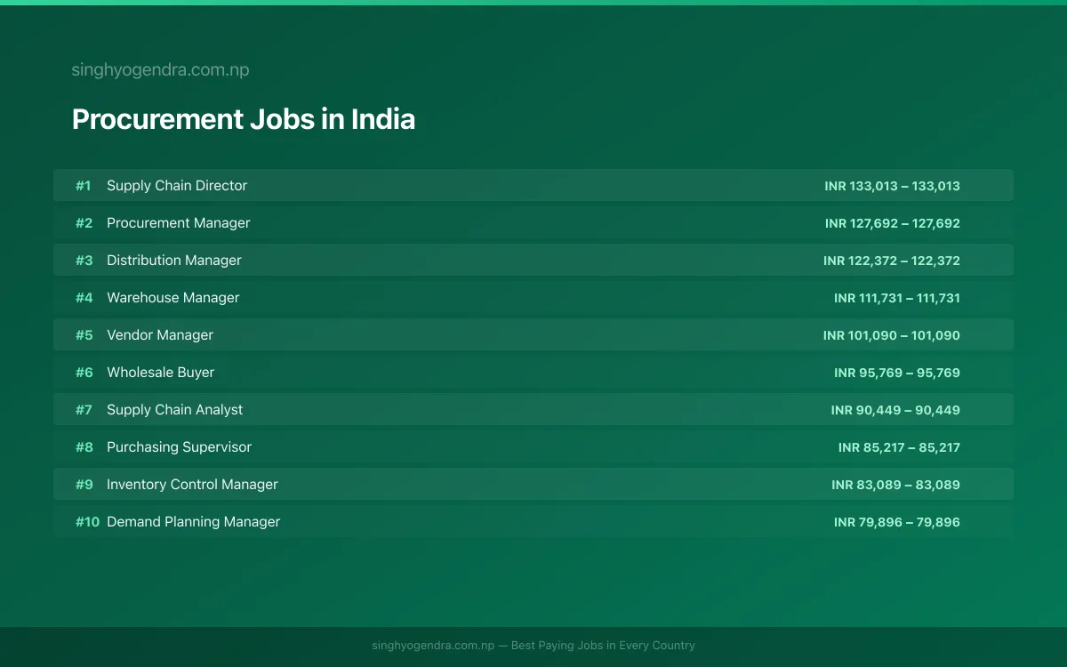 Highest Paying Jobs in Procurement in India 2026 Highest Paying Jobs in Procurement in India 2026 | SalaryPedia by Singh Yogendra