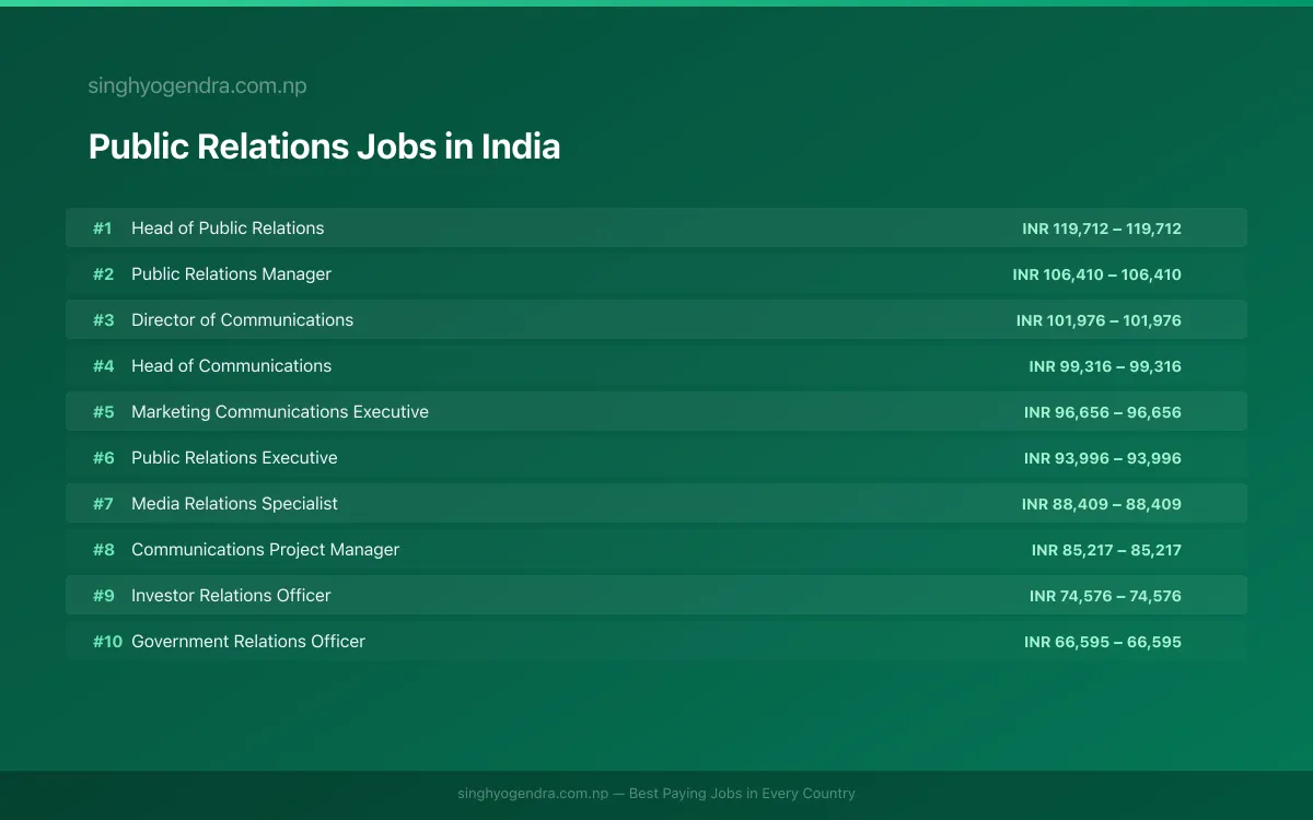 Highest Paying Jobs in Public Relations in India 2026 Highest Paying Jobs in Public Relations in India 2026 | SalaryPedia by Singh Yogendra