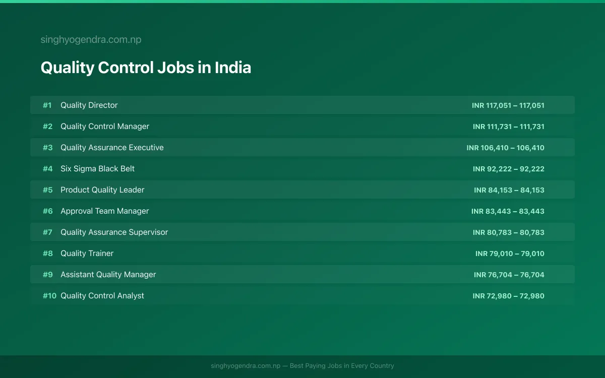 Highest Paying Jobs in Quality Control in India 2026 Highest Paying Jobs in Quality Control in India 2026 | SalaryPedia by Singh Yogendra