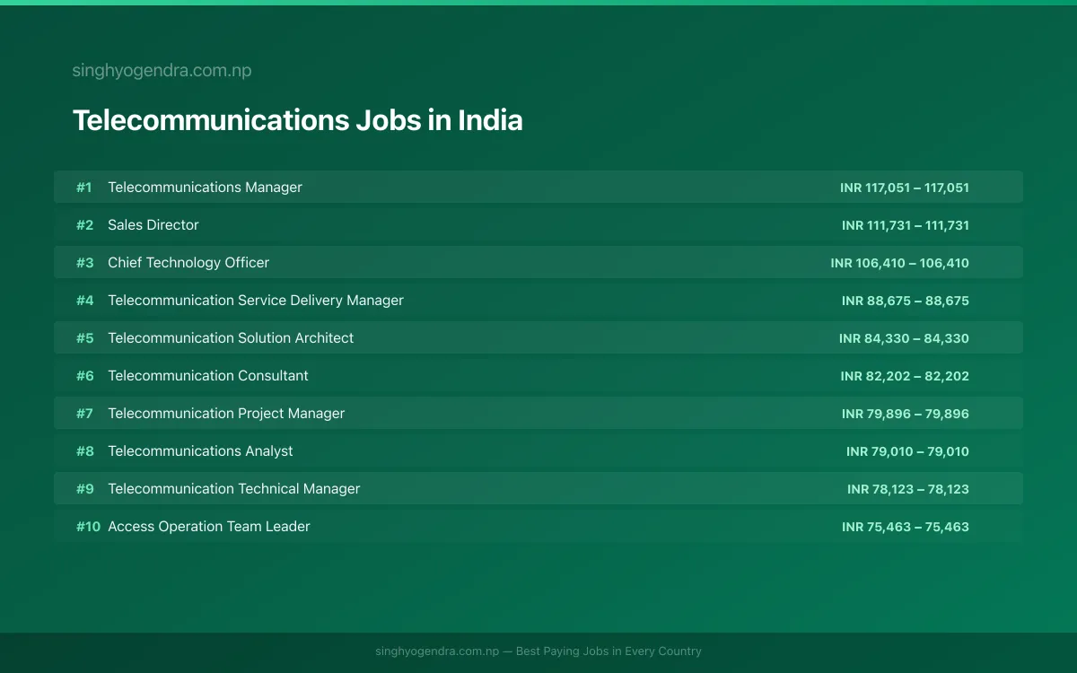 Highest Paying Jobs in Telecommunications in India 2026 Highest Paying Jobs in Telecommunications in India 2026 | SalaryPedia by Singh Yogendra