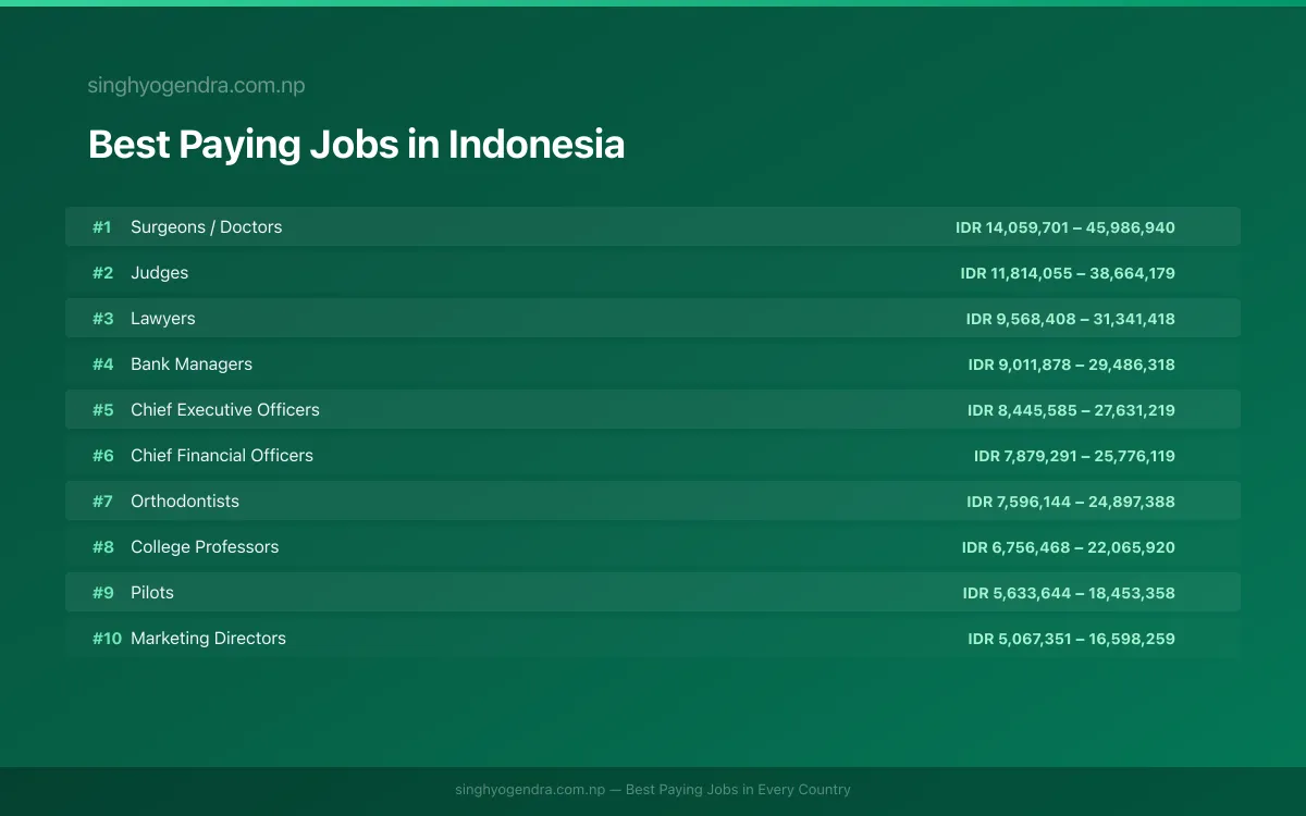Best paying jobs in Medan, Indonesia | SalaryPedia by Singh Yogendra