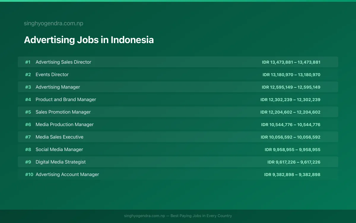 Highest Paying Jobs in Advertising in Indonesia 2026 Highest Paying Jobs in Advertising in Indonesia 2026 | SalaryPedia by Singh Yogendra