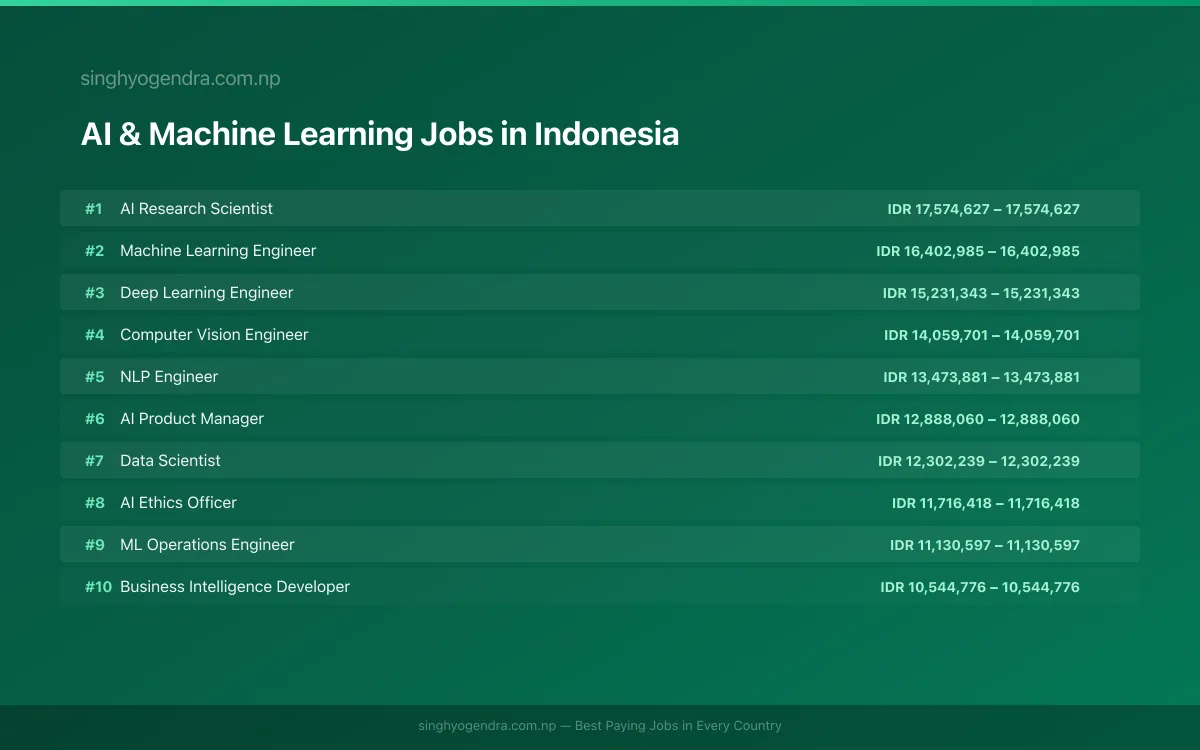 Highest Paying Jobs in AI & Machine Learning in Indonesia 2026 Highest Paying Jobs in AI & Machine Learning in Indonesia 2026 | SalaryPedia by Singh Yogendra