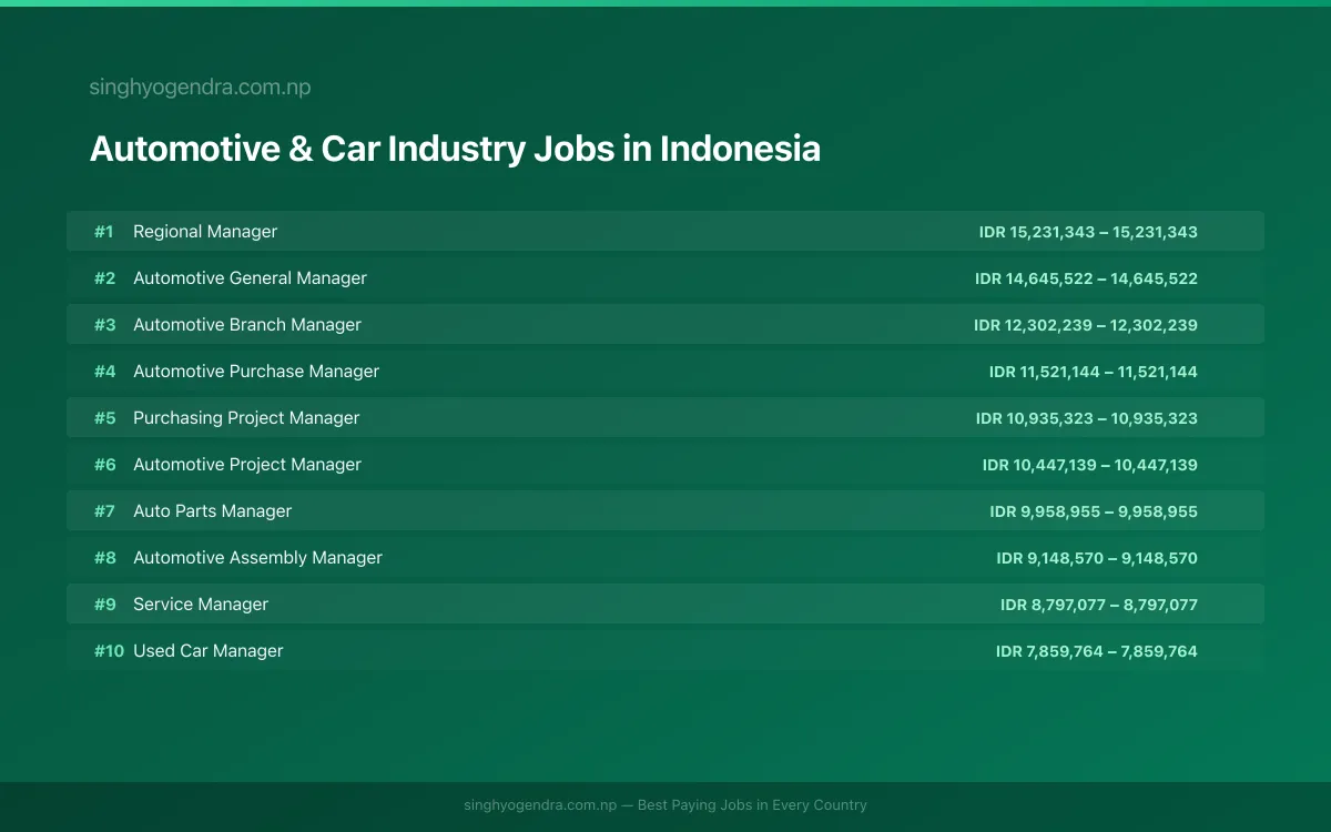 Highest Paying Jobs in Automotive & Car Industry in Indonesia 2026 Highest Paying Jobs in Automotive & Car Industry in Indonesia 2026 | SalaryPedia by Singh Yogendra