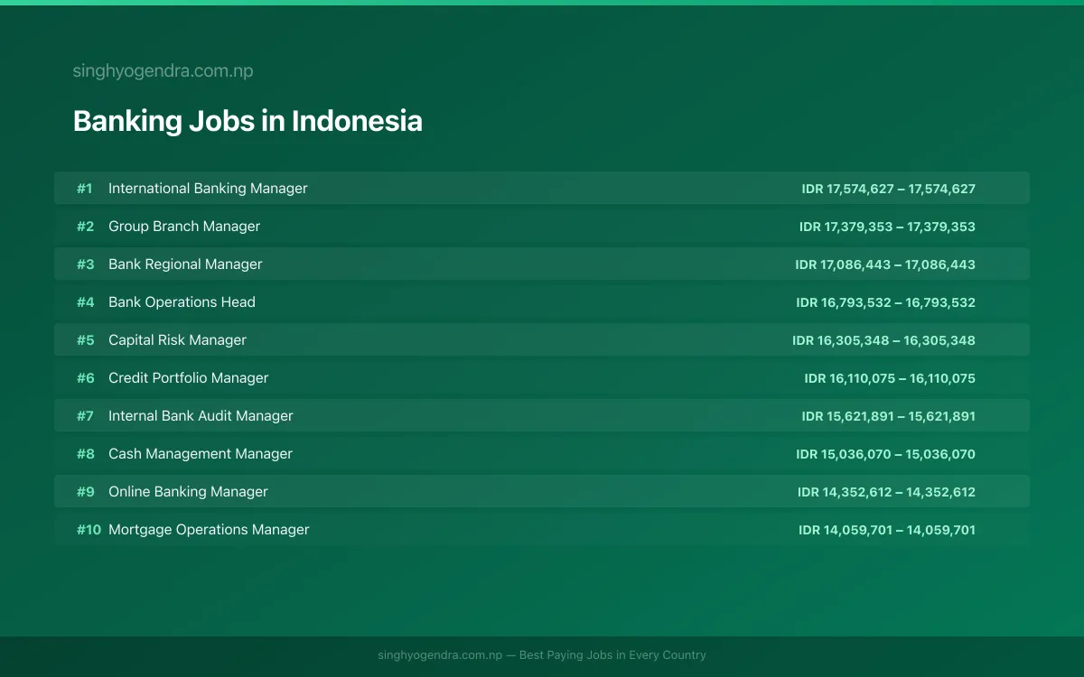 Highest Paying Jobs in Banking in Indonesia 2026 Highest Paying Jobs in Banking in Indonesia 2026 | SalaryPedia by Singh Yogendra