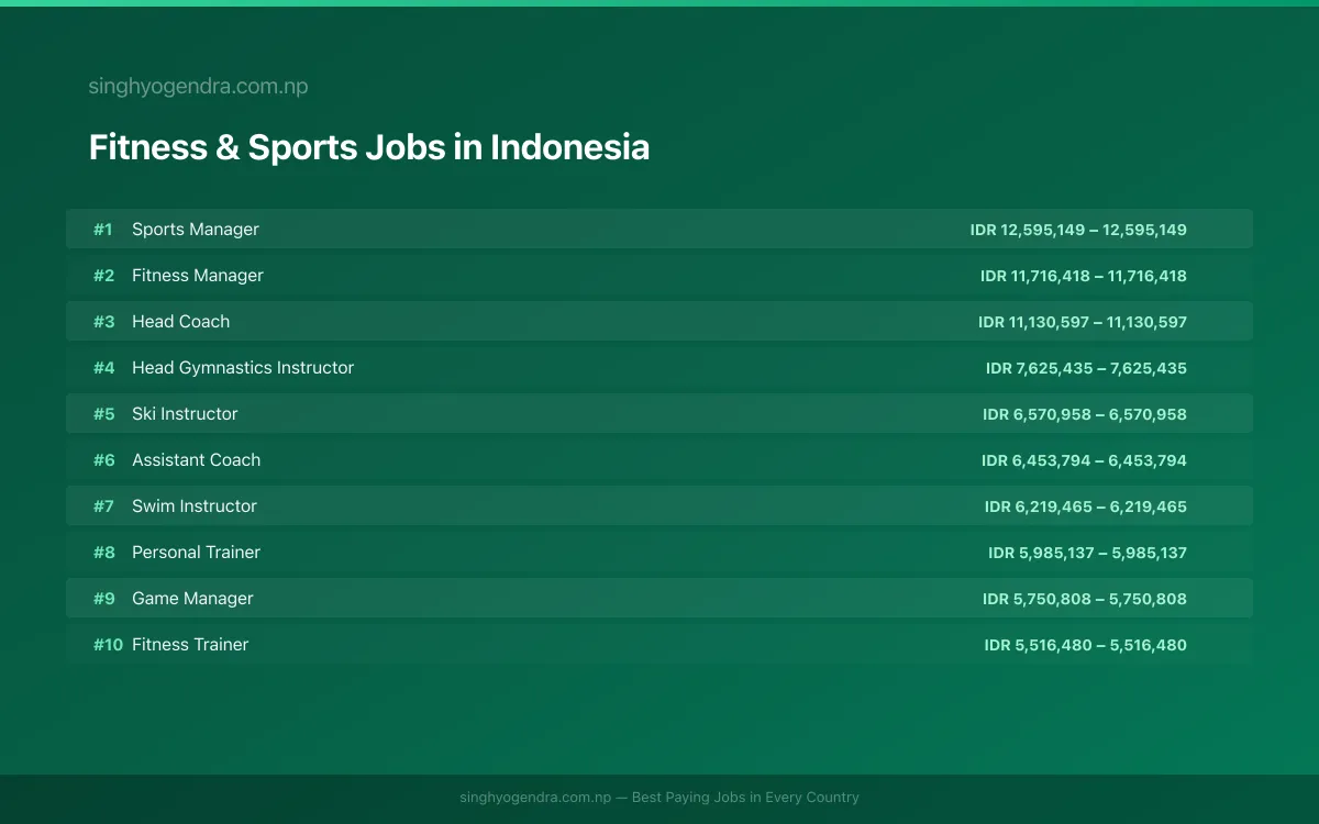 Highest Paying Jobs in Fitness & Sports in Indonesia 2026 Highest Paying Jobs in Fitness & Sports in Indonesia 2026 | SalaryPedia by Singh Yogendra